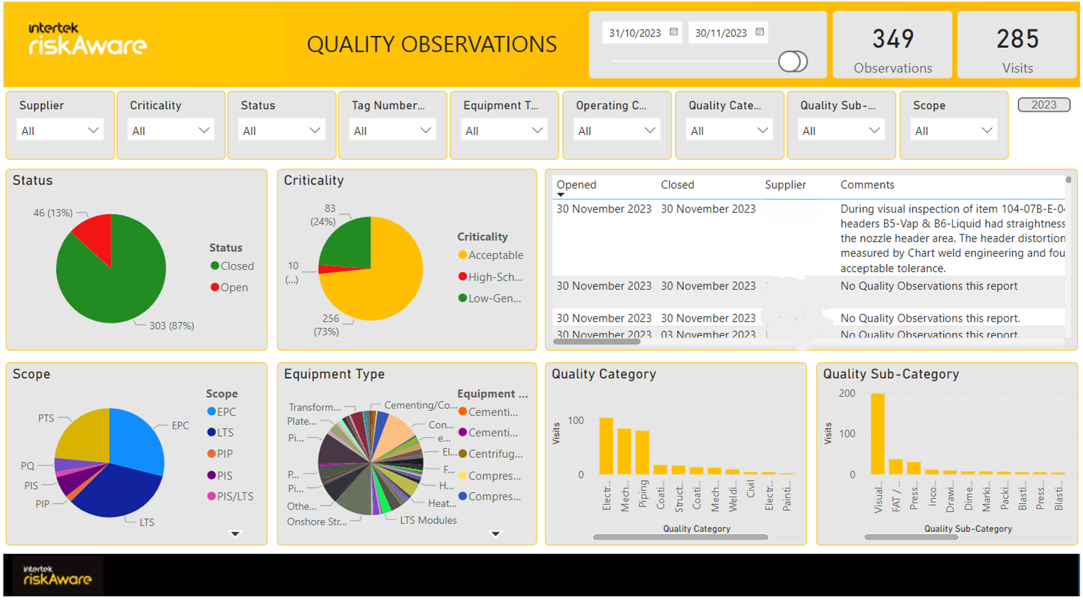 Intertek RiskAware quality observations dashboard showing charts and graphs, and a list of industrial inspector comments.  