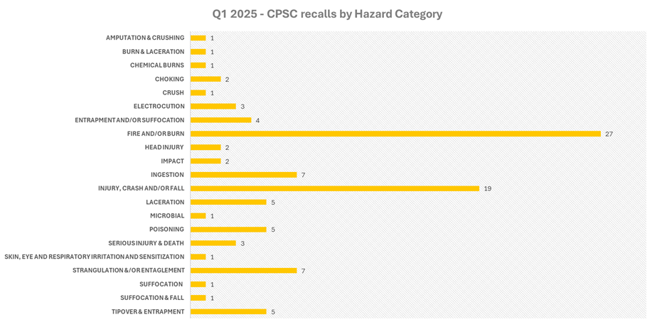 Chart of CPSC recalls for 2025 Q1, by hazard category